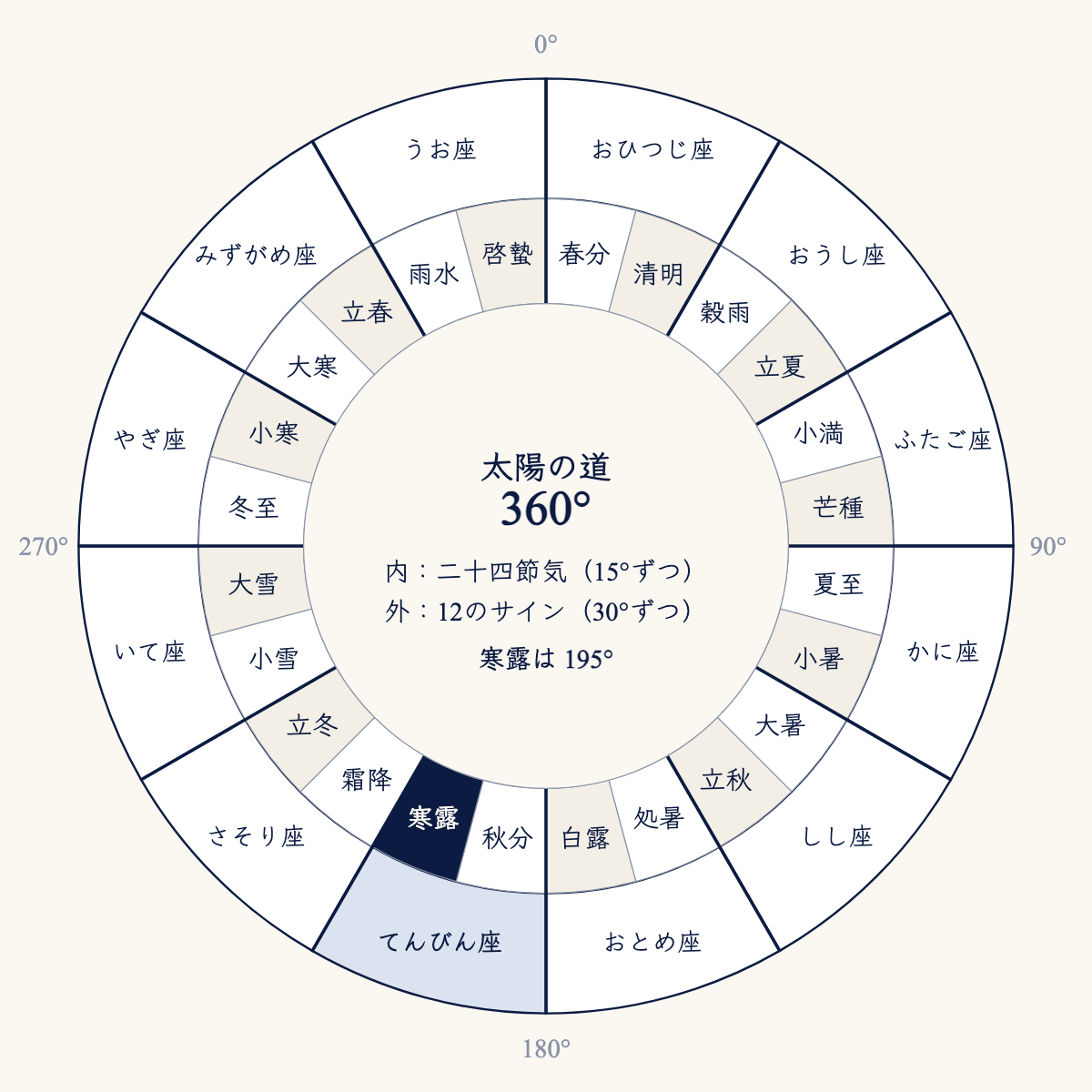 同じ太陽の道(360°)を、内は二十四節気(15°ずつ)、外は12のサイン(30°ずつ)に分けた。12のサインの境目は、二十四節気の「中気」(春分・穀雨・小満・夏至…)と重なる。寒露は195°、てんびん座のまん中